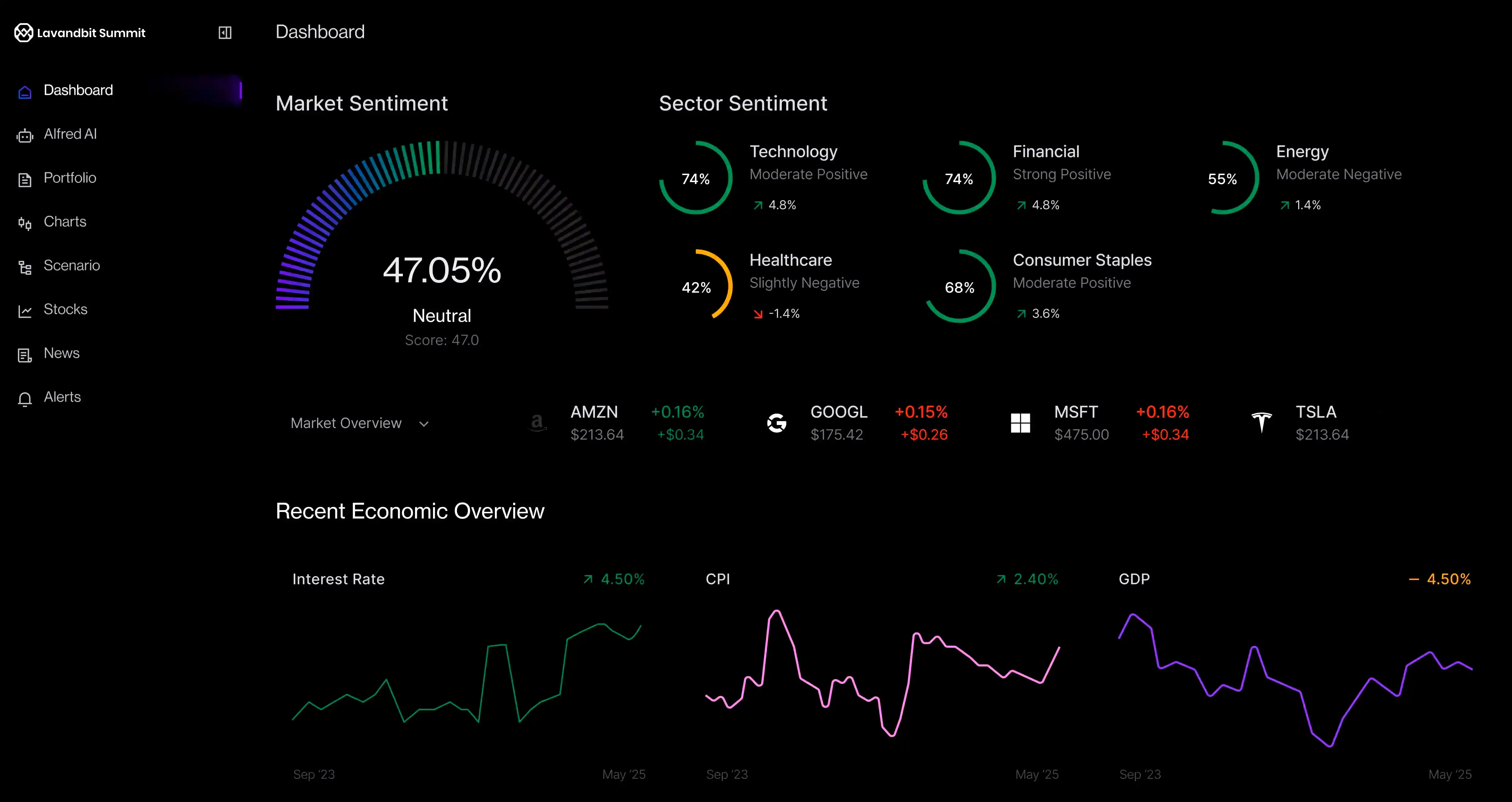 Lavandbit Summit automated trading dashboard